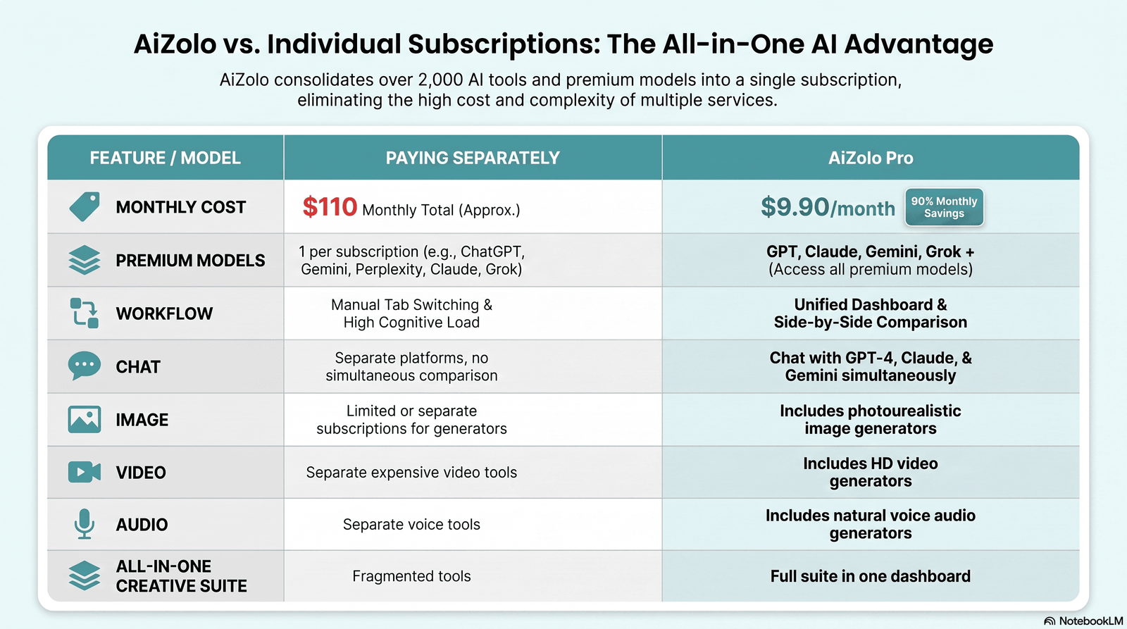Comparison table of leading multi AI platforms by models, features, and pricing