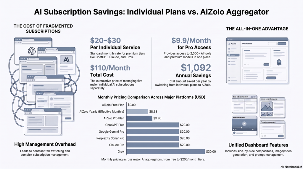 AI Aggregator: The Complete 2026 Guide to All-in-One AI Platforms 7 Bar chart comparing AI aggregator pricing across eight platforms