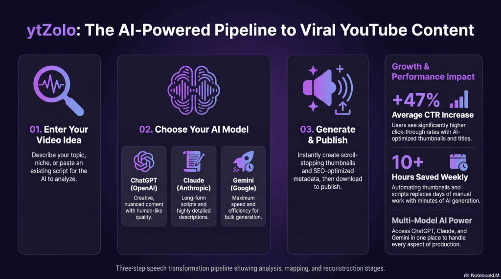 Three-step speech transformation pipeline showing analysis, mapping, and reconstruction stages.