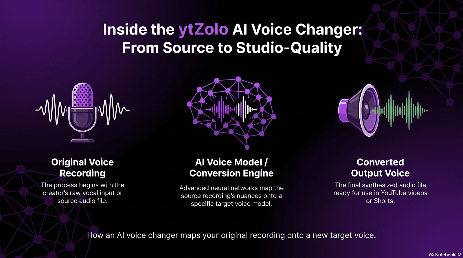  Diagram showing how an AI voice changer converts a source recording into a new target voice.