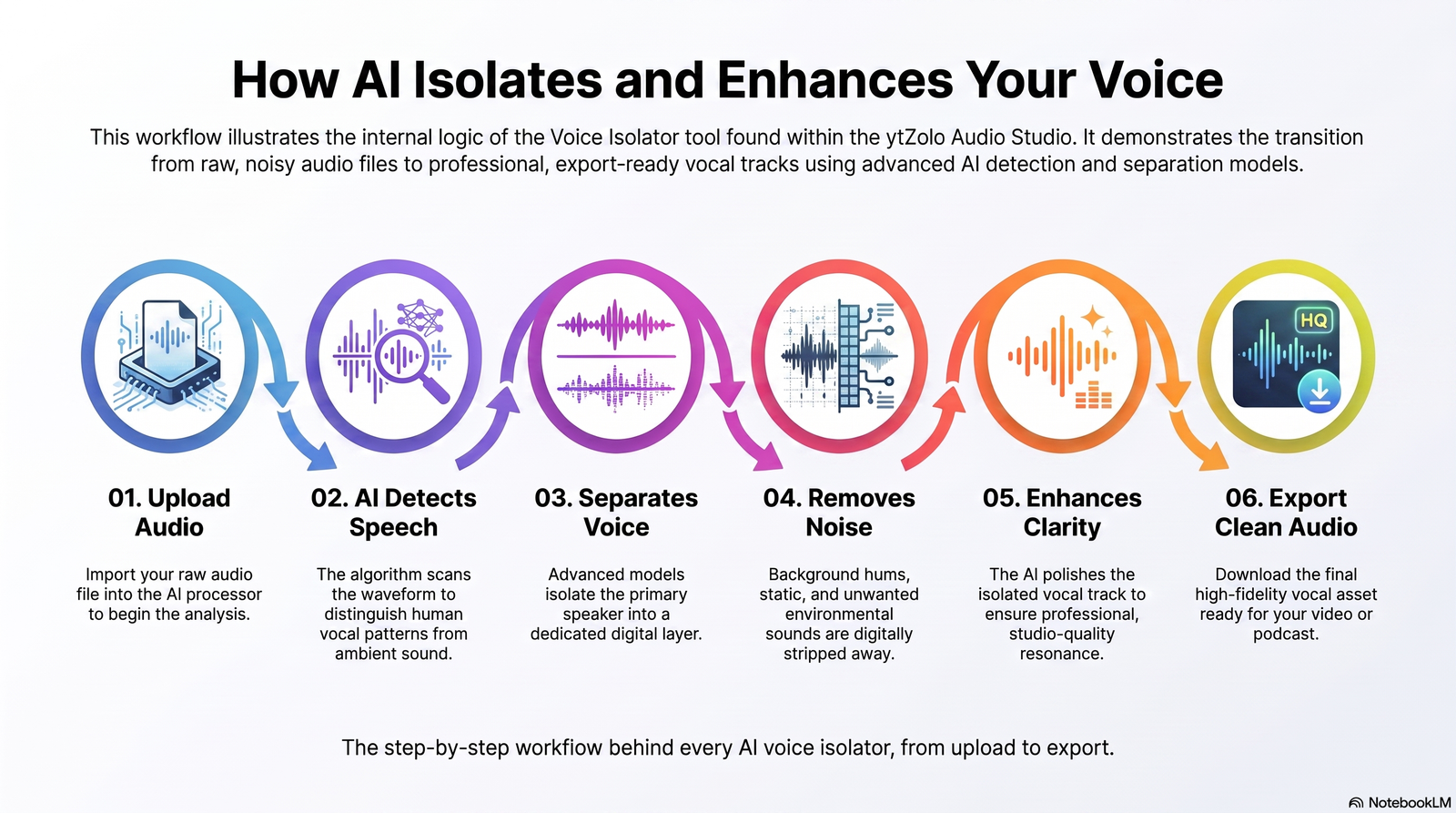 AI Voice Isolator: The Complete Guide to Clean Audio in 2026 2 Workflow diagram showing six steps of AI voice isolation process