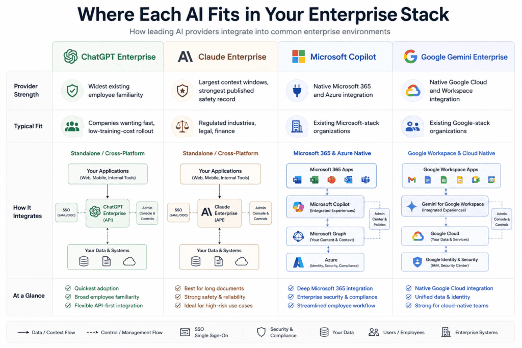 Side by Side AI Comparison: The Complete 2026 Guide to Comparing ChatGPT, Claude, Gemini, and Every Major AI Model 7 Architecture diagram showing how each AI integrates into existing enterprise stacks (Microsoft 365, Google Workspace, standalone API)