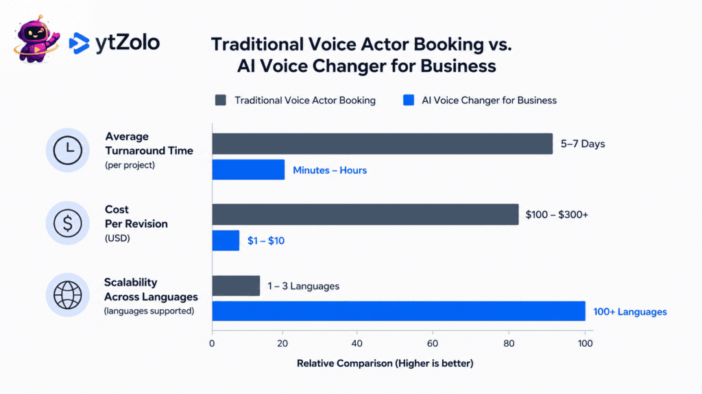 AI Voice Changer for Business: The Complete 2026 Guide for Teams 6 Bar chart comparing cost and turnaround time between traditional voice actors and an AI voice changer for business.