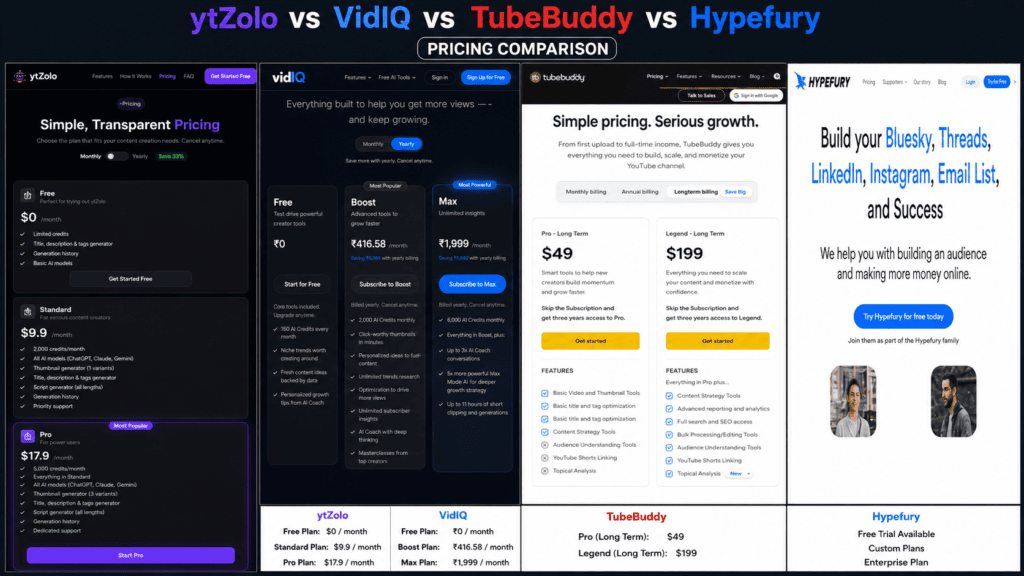Bar chart comparing ytZolo, TubeBuddy, VidIQ, and Hypefury monthly pricing