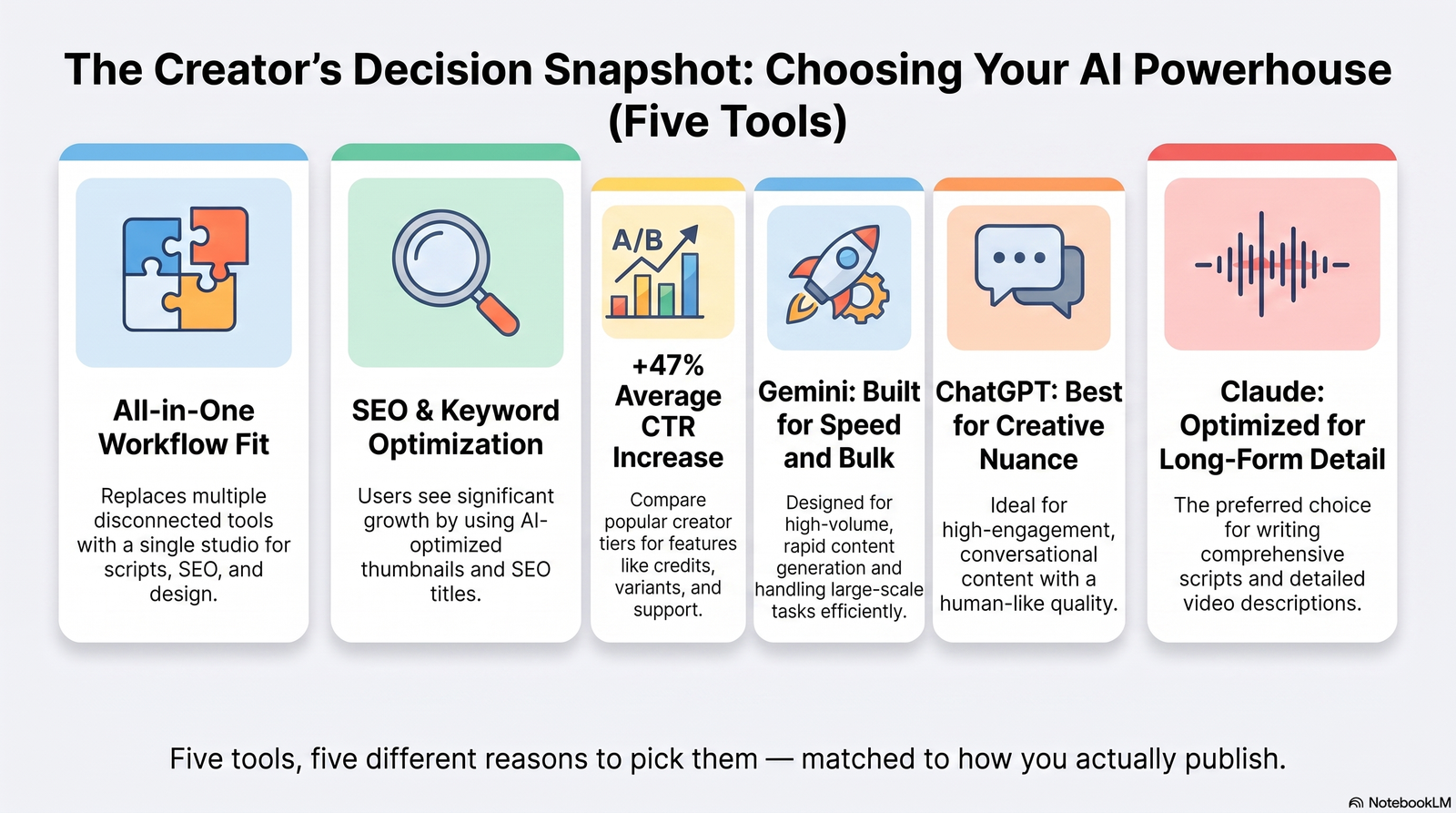 Top YouTube Description Generator Tools 2026: What Actually Works 2 Five-card summary graphic comparing ytZolo, vidIQ, TubeBuddy, ChatGPT, and transcript-based tools by strength.