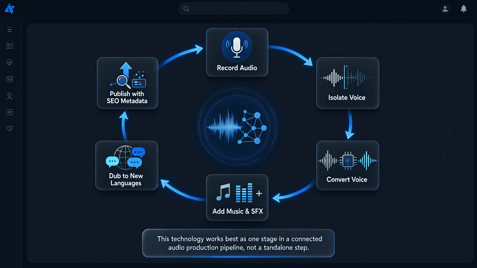 Circular workflow diagram showing AI voice (conversion explained) technology inside a full audio production pipeline.