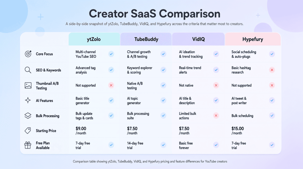 Comparison table showing ytZolo, TubeBuddy, VidIQ, and Hypefury pricing and feature differences for YouTube creators