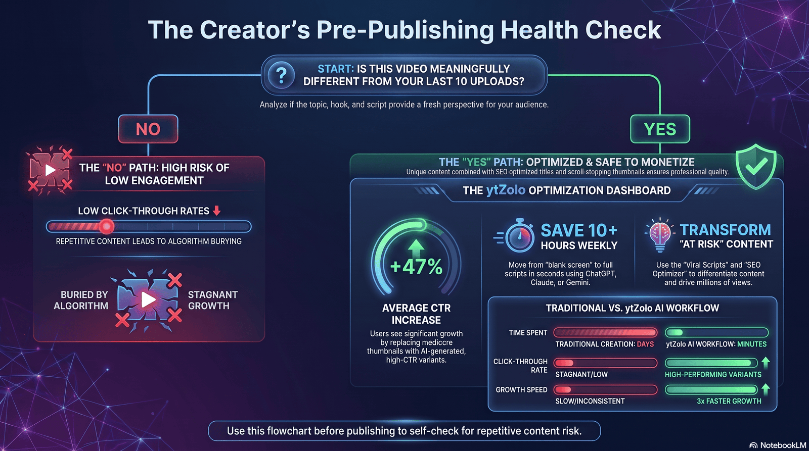 YouTube Repetitive Content Policy & AI Slop 2026: What Every Creator Needs to Know 4 Flowchart helping creators check if their video is repetitive content or transformative content under YouTube policy