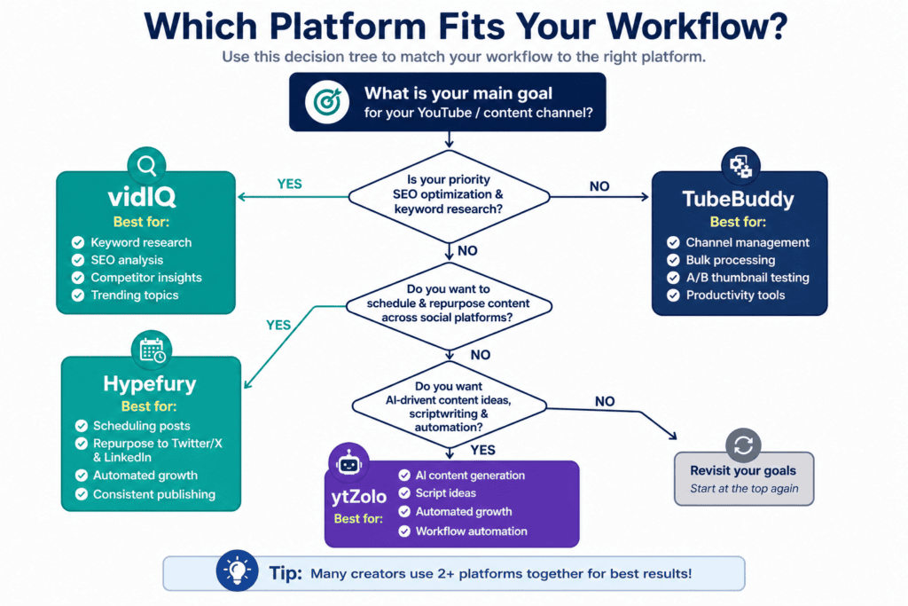 Decision tree flowchart for choosing between ytZolo, TubeBuddy, VidIQ, and Hypefury