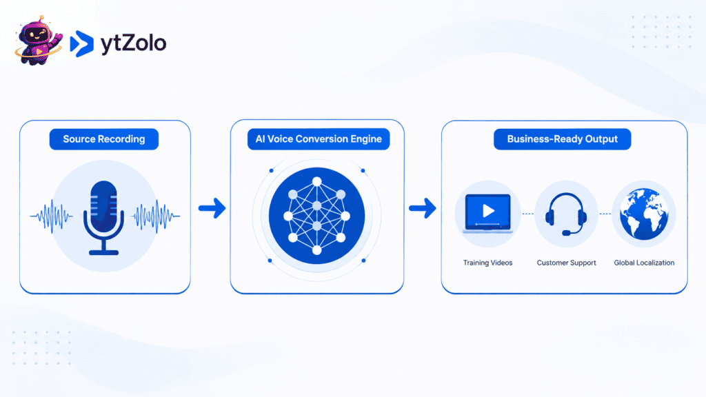 AI Voice Changer for Business: The Complete 2026 Guide for Teams 2 Diagram showing AI voice changer for business converting a source recording into training, support, and marketing audio.