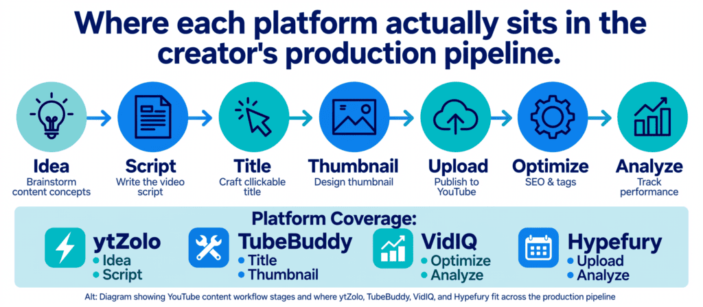 Diagram showing YouTube content workflow stages and where ytZolo, TubeBuddy, VidIQ, and Hypefury fit