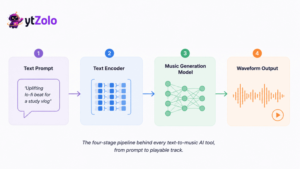 Text-to-Music AI Explained: How It Actually Works 2 Diagram showing how text to music AI converts a written prompt into a generated audio waveform.