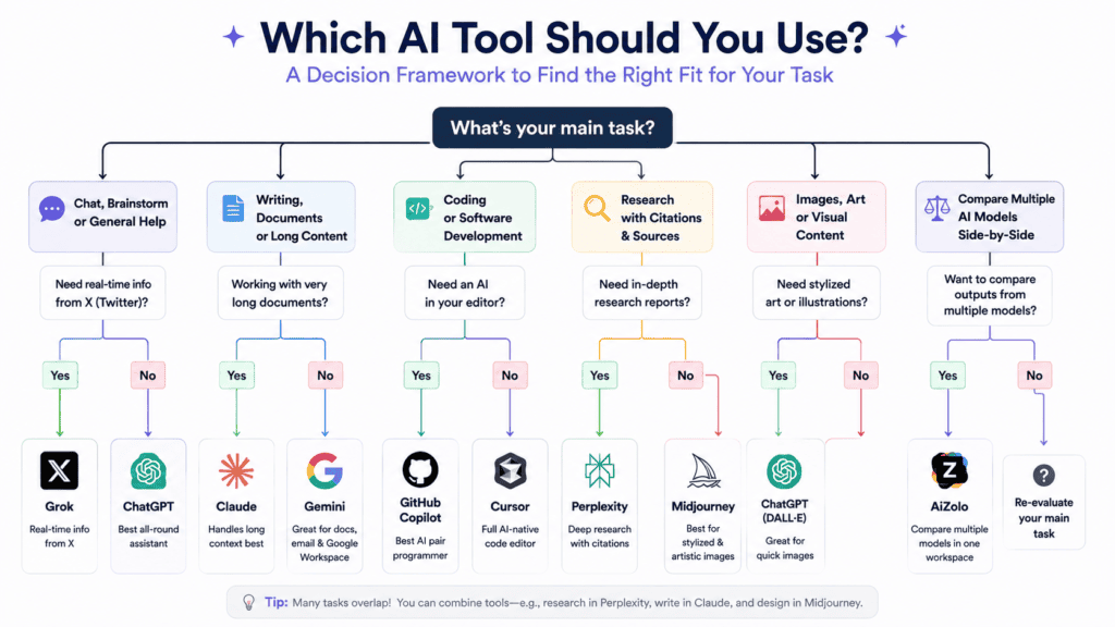 Top AI Tools in 2026: The Complete, Honest Comparison Guide 9 Flowchart for choosing the right AI tool based on your task