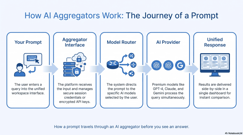 AI Aggregator: The Complete 2026 Guide to All-in-One AI Platforms 2 Diagram showing how an AI aggregator routes a prompt to multiple AI models