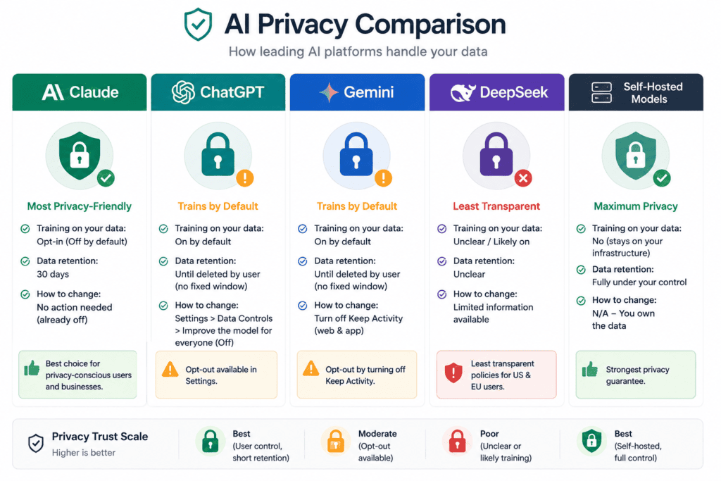 Side by Side AI Comparison: The Complete 2026 Guide to Comparing ChatGPT, Claude, Gemini, and Every Major AI Model 5 Icon-based trust badge graphic (lock icons per provider)