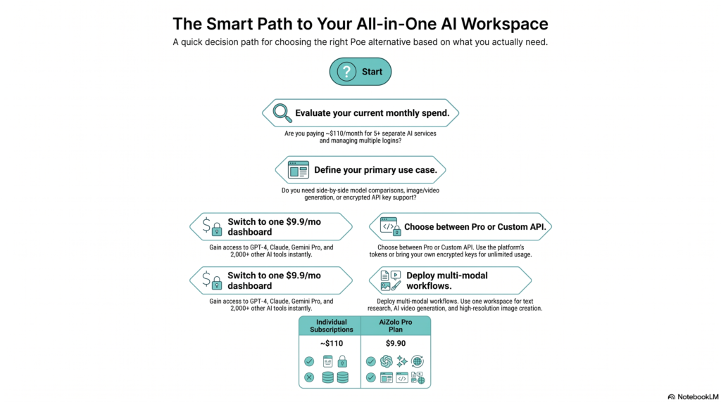 13 Best Poe AI Alternatives in 2026 (Tested & Compared) 7 Flowchart diagram guiding readers through choosing a Poe AI alternatives based on privacy, budget, and use case.