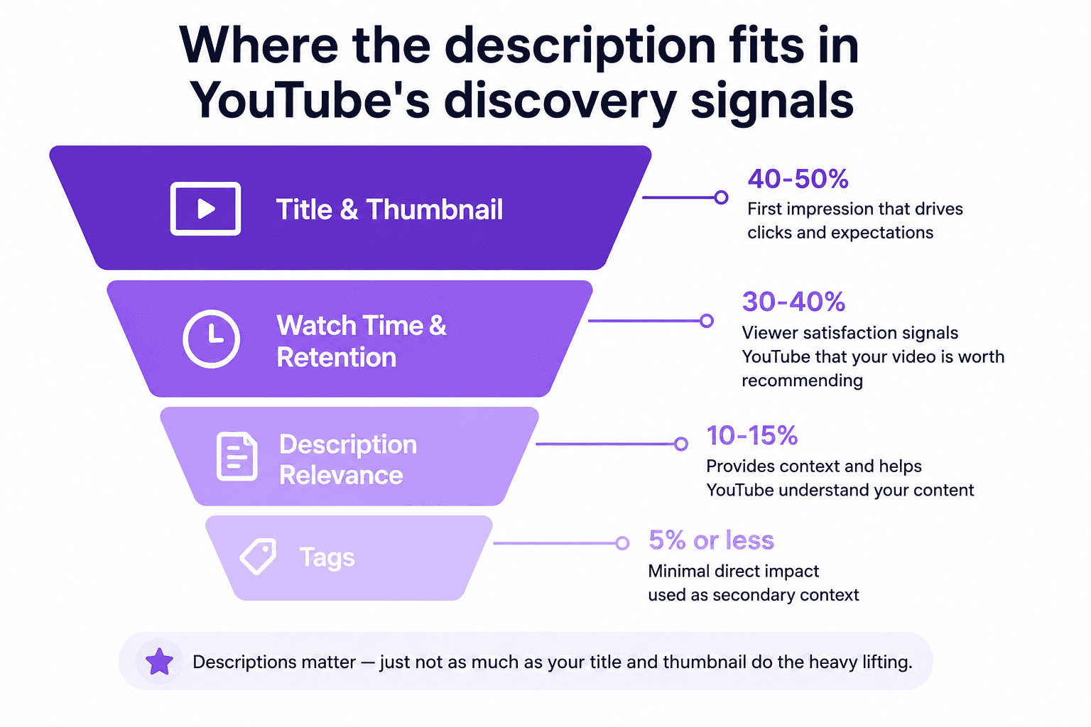 Top YouTube Description Generator Tools 2026: What Actually Works 3 Layered diagram showing the relative weight of title, watch time, description, and tags in YouTube discovery.