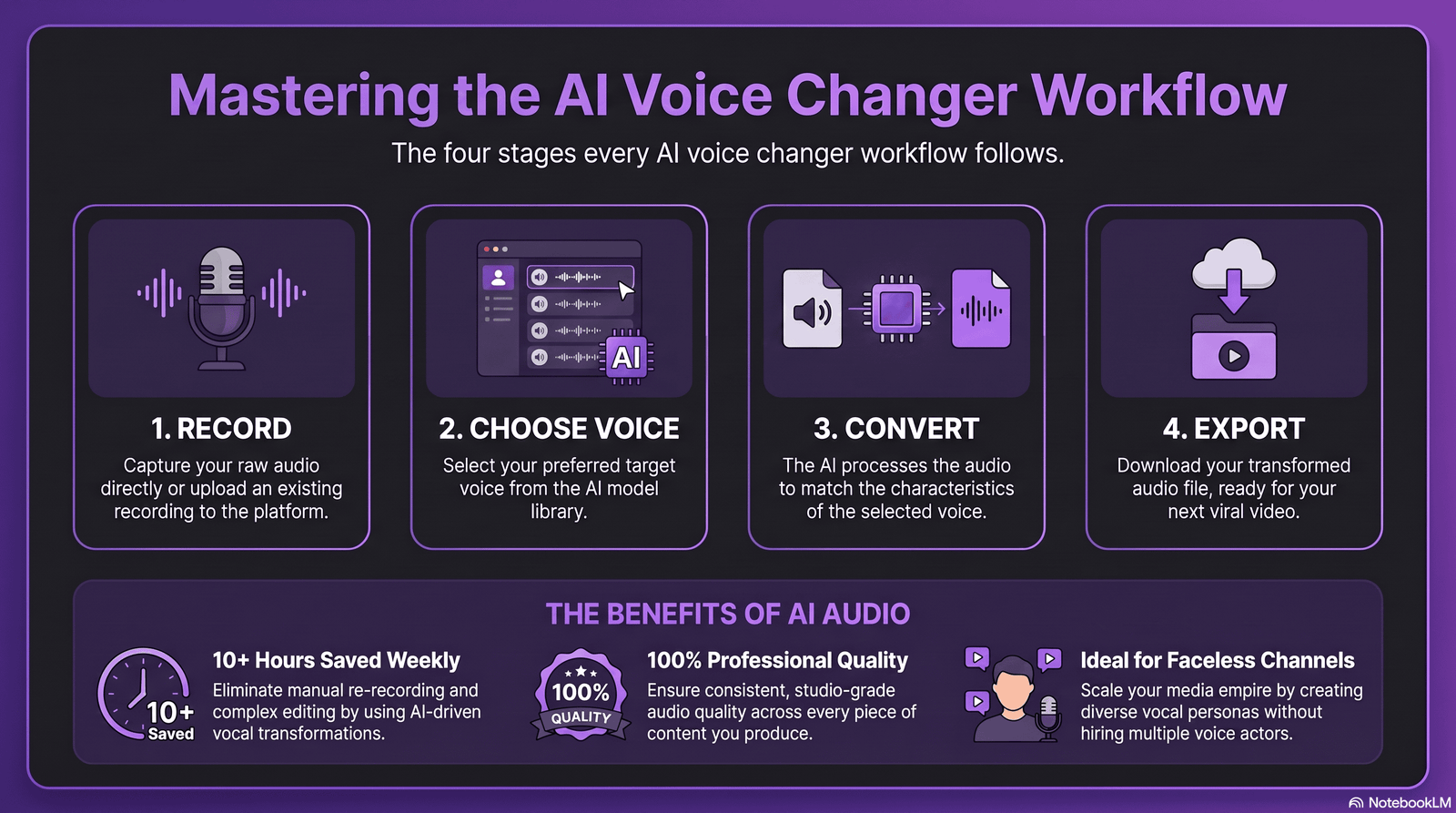 diagram showing the four steps how to change your voice with AI: record, choose target voice, convert, export.