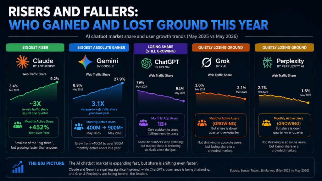 Most Popular AI Tools in 2026: The Complete, Honest Guide 3 Most Popular AI Tools