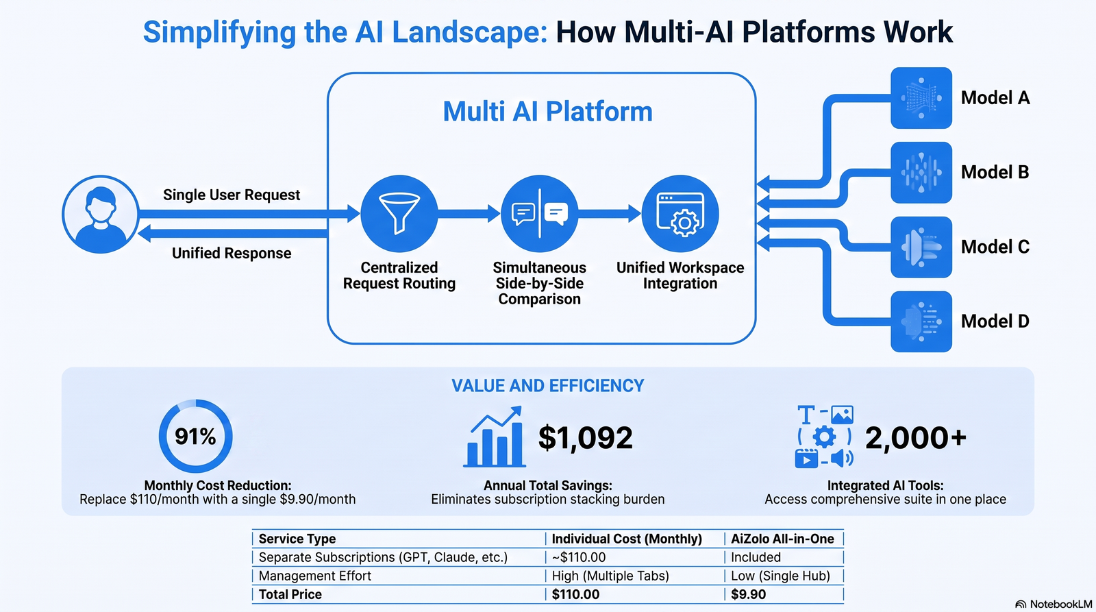 Diagram showing how a multi AI platform routes one user's request to multiple AI models
