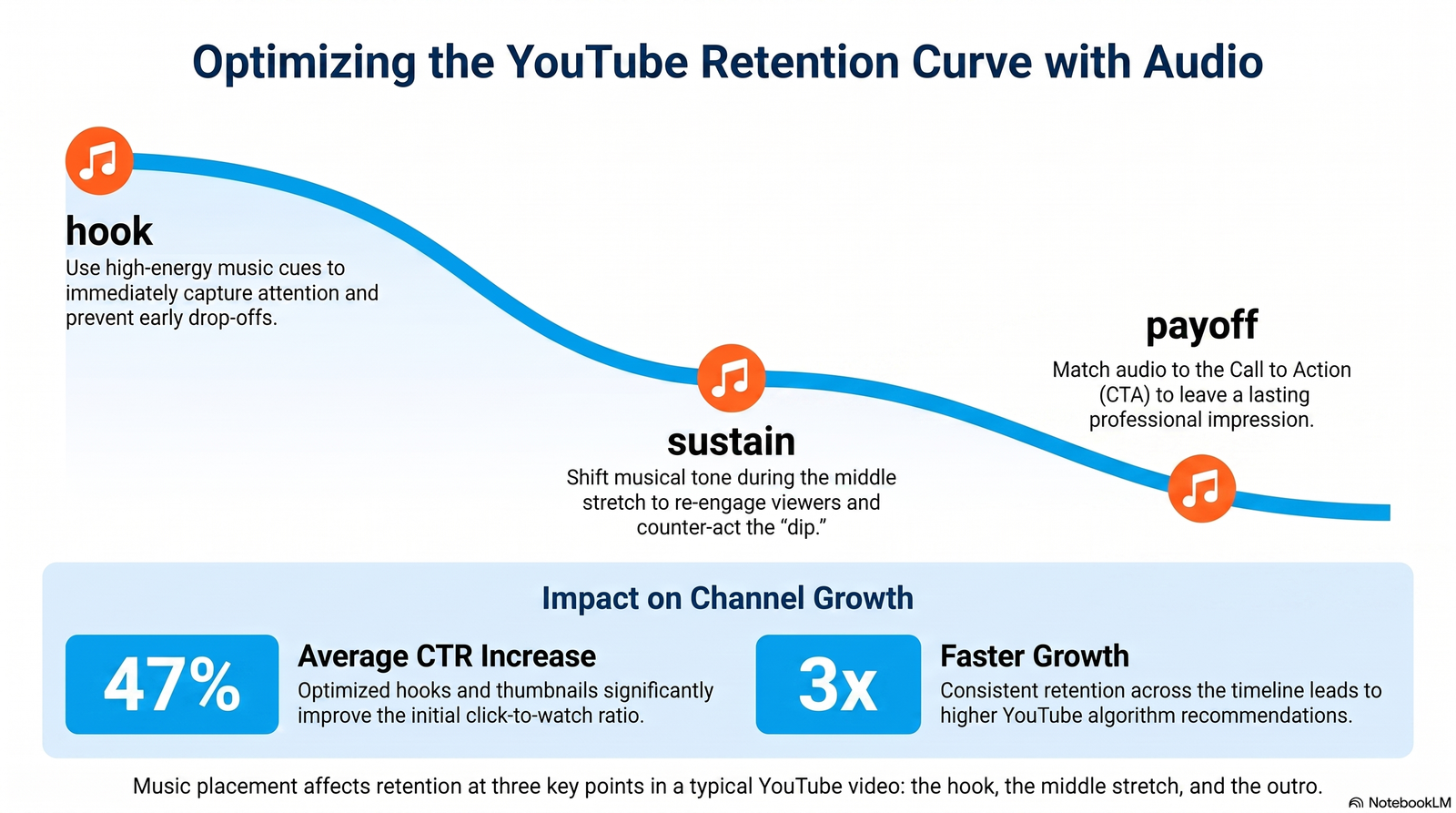Best AI Music Generators for YouTube Videos in 2026 3 Infographic showing where background music affects YouTube audience retention