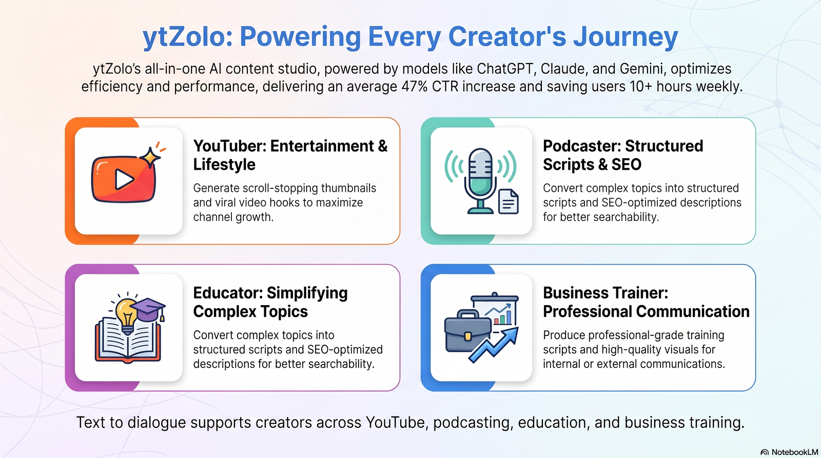 Text to Dialogue: Complete Guide to AI Multi-Speaker Voice Generation (2026) 4 Grid graphic showing four use cases for text to dialogue: YouTube, podcasting, education, business.