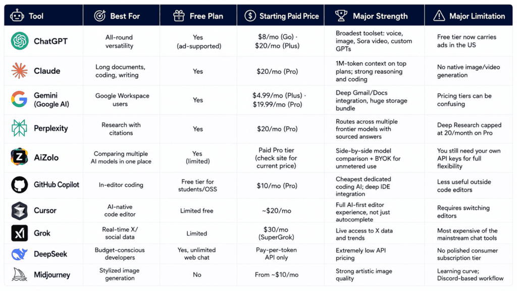 Top AI Tools in 2026: The Complete, Honest Comparison Guide 2 Quick comparison table of top AI tools by price and strength