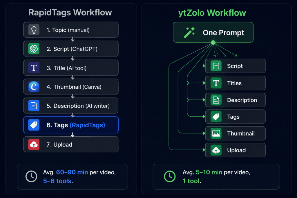 ytZolo vs RapidTags.io: Which Tool Actually Grows Your Channel? 3 Workflow comparison diagram showing RapidTags.io requiring 5–6 tools versus ytZolo generating all publishing assets from one prompt.