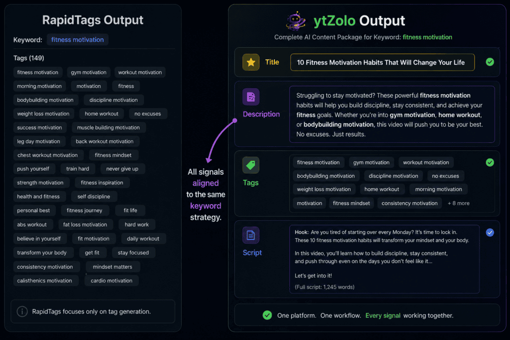 ytZolo vs RapidTags.io: Which Tool Actually Grows Your Channel? 4 Side-by-side comparison of RapidTags.io tag output versus ytZolo complete YouTube metadata package including title, description, tags, and script for the same keyword.