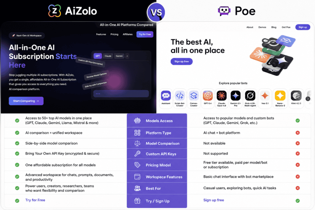 13 Best Poe AI Alternatives in 2026 (Tested & Compared) 6 Side-by-side screenshots AiZolo vs Poe AI official pricing pages.