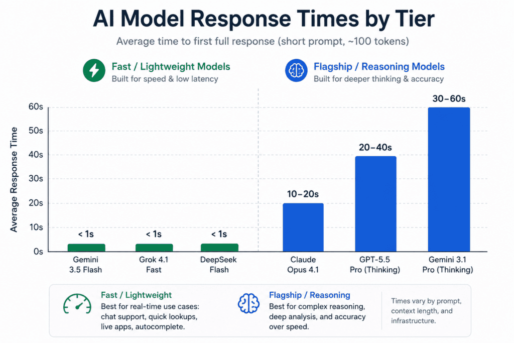 Side by Side AI Comparison: The Complete 2026 Guide to Comparing ChatGPT, Claude, Gemini, and Every Major AI Model 6 Simple bar chart of relative response times by model tier