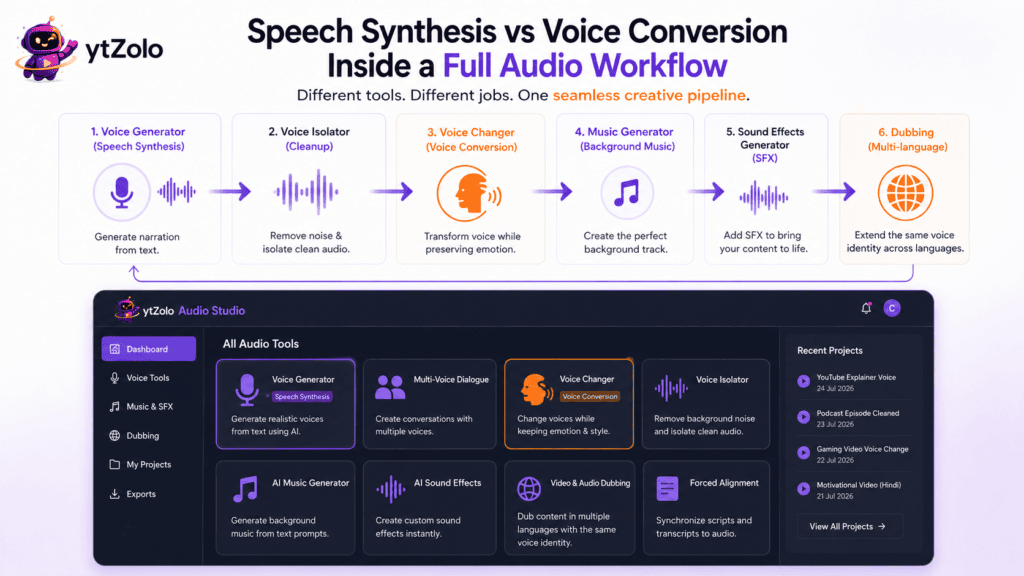 Speech Synthesis vs Voice Conversion Inside a Full Audio Workflow 
