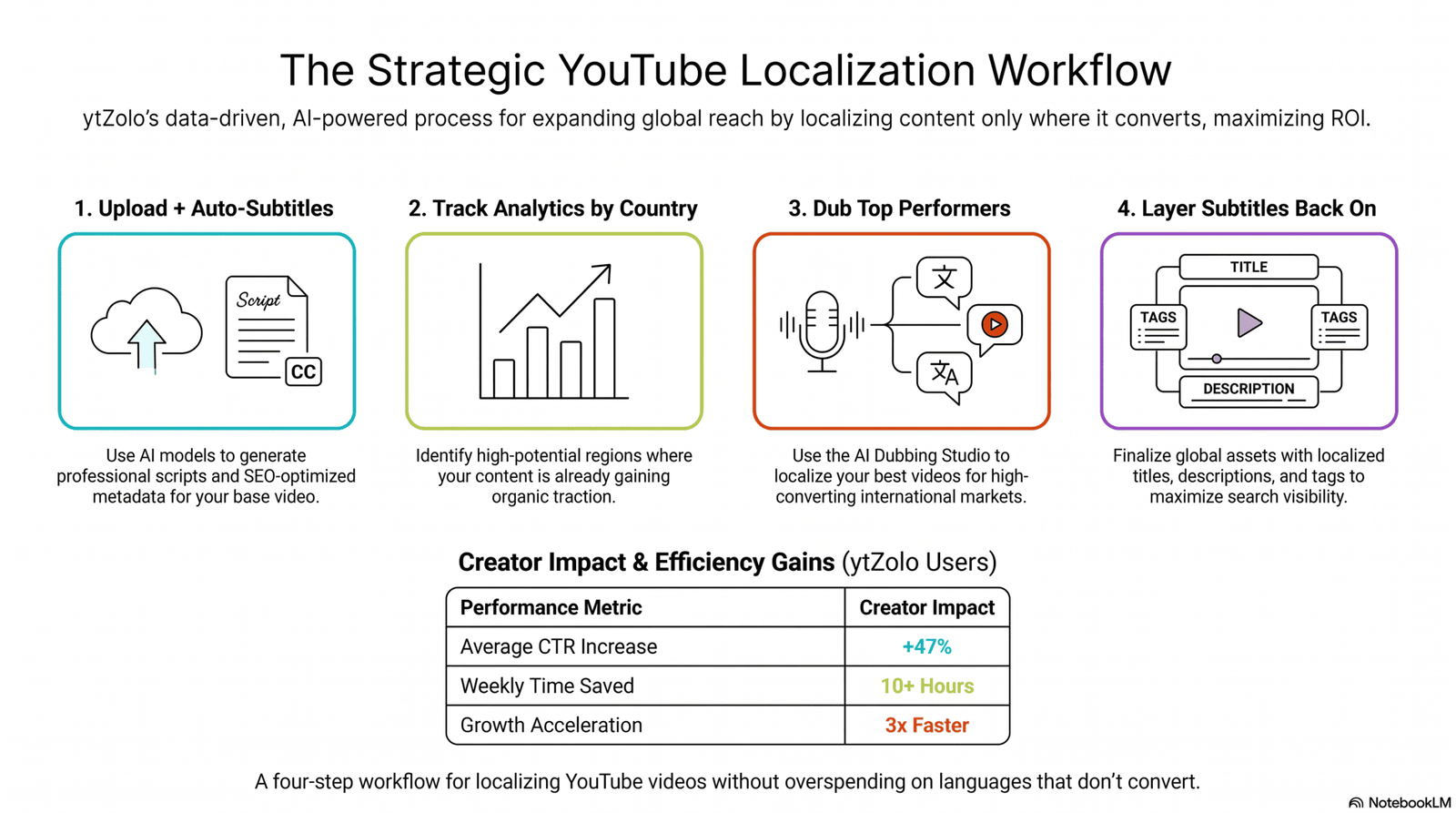 Four-step YouTube video localization workflow combining subtitles and AI dubbing