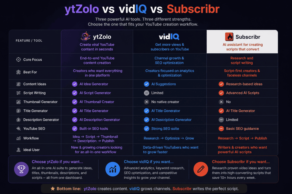 ytZolo vs Subscribr vs VidIQ: The Complete 2026 Comparison 6 Three YouTube tool dashboards shown side by side for comparison
