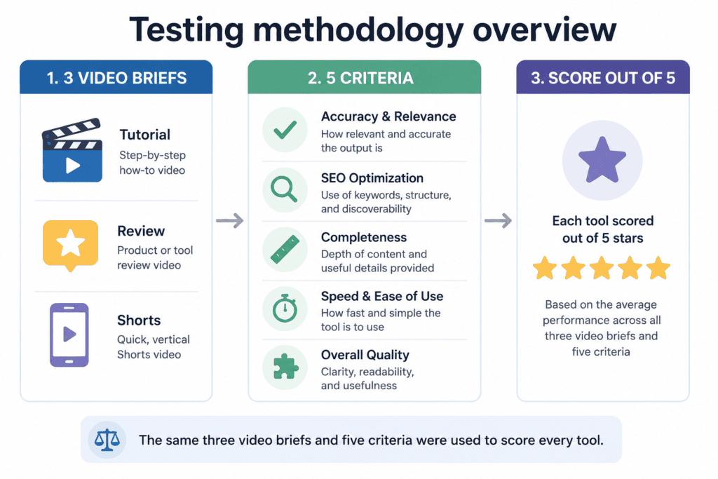 Top YouTube Description Generator Tools 2026: What Actually Works 4 Three-column diagram showing the testing methodology: video briefs, evaluation criteria, and scoring.