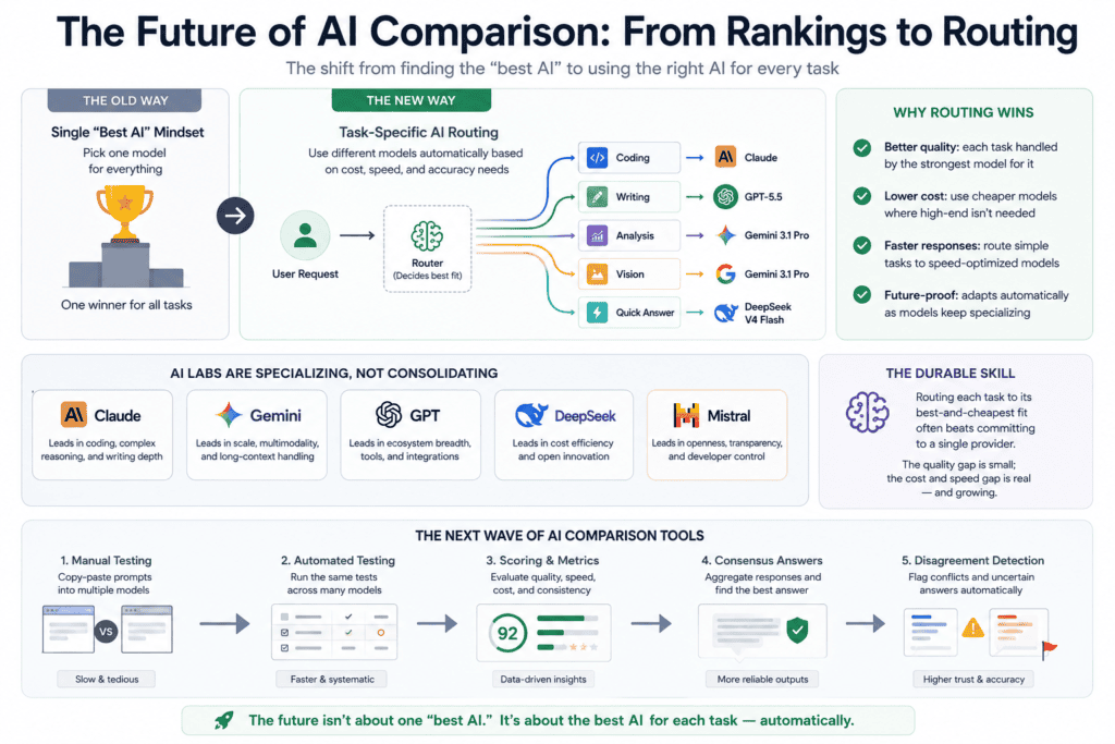 Side by Side AI Comparison: The Complete 2026 Guide to Comparing ChatGPT, Claude, Gemini, and Every Major AI Model 10 Timeline graphic showing model release cadence 2023–2026