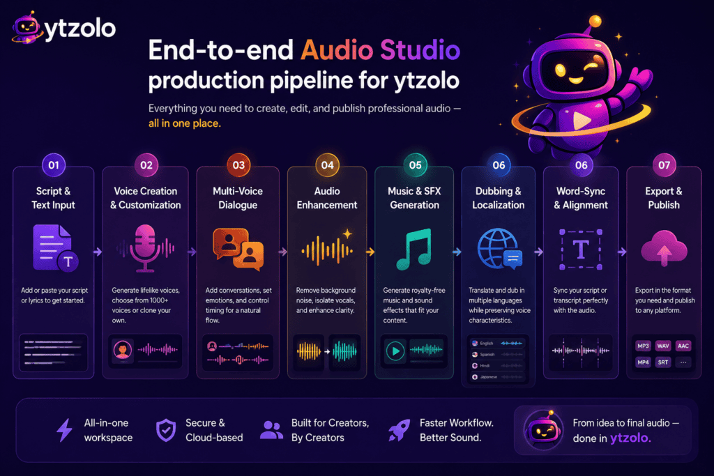 AI Audio Studio by ytZolo: Create Voices, Music, Dubbing, Sound Effects & More in One Platform (2026) 4 Traditional Workflow vs ytZolo AI Audio Studio