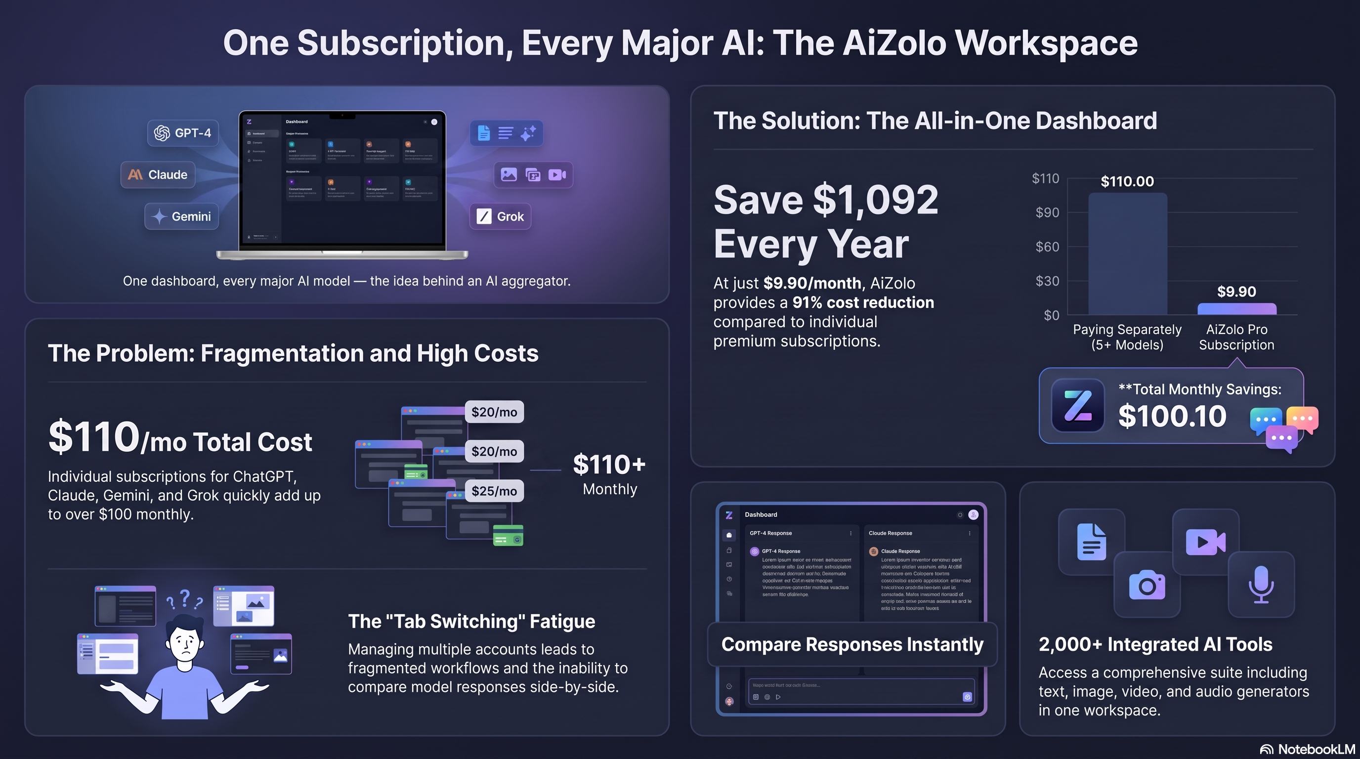 AI Aggregator: The Complete 2026 Guide to All-in-One AI Platforms 1 Current image: AI aggregator dashboard illustration combining multiple AI models into one interface