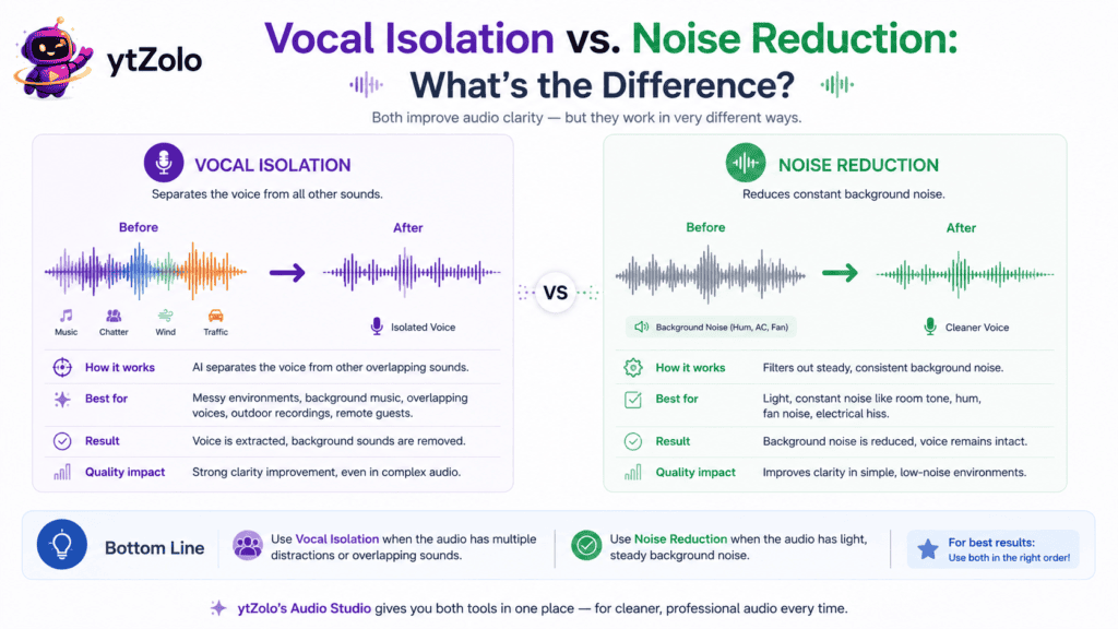 Vocal Isolation vs. Noise Reduction: What's the Difference? 1 Current image: Vocal Isolation vs. Noise Reduction What's the Difference