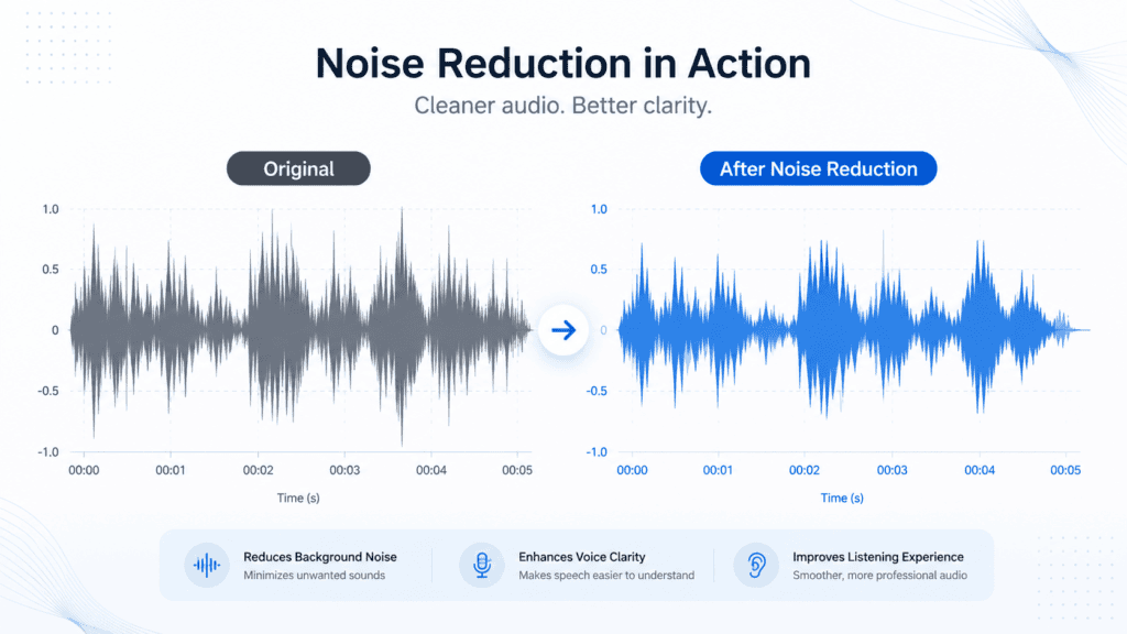 Vocal Isolation vs. Noise Reduction: What's the Difference? 2 Waveform comparison showing audio before and after noise reduction processing.