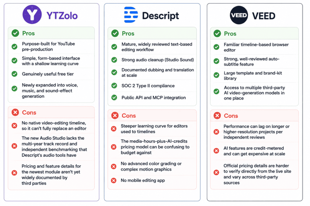 YTZolo vs Descript vs VEED pros cons