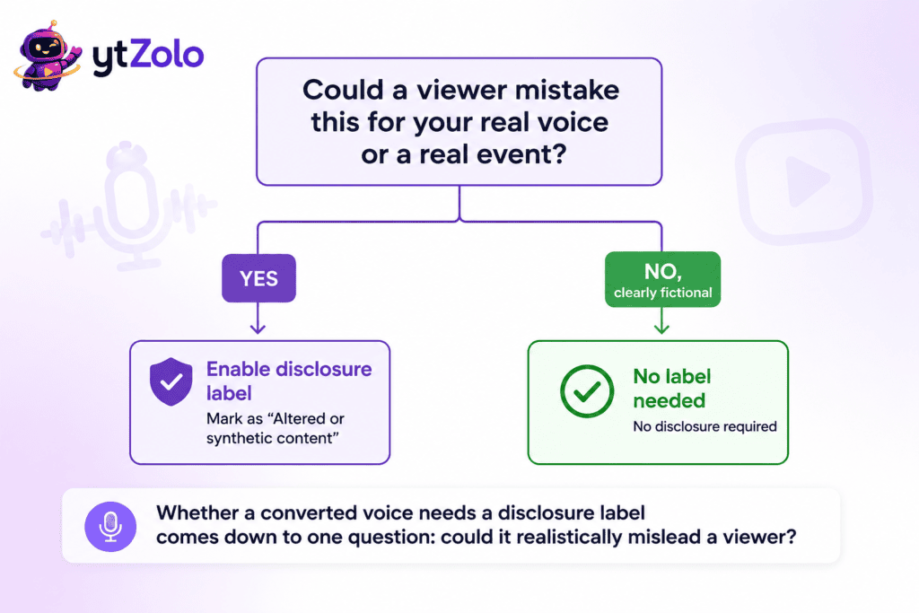 AI Voice Changer for YouTube: A Creator's Guide to Voice Conversion in 2026 4 YouTube AI voice disclosure decision flowchart for creators