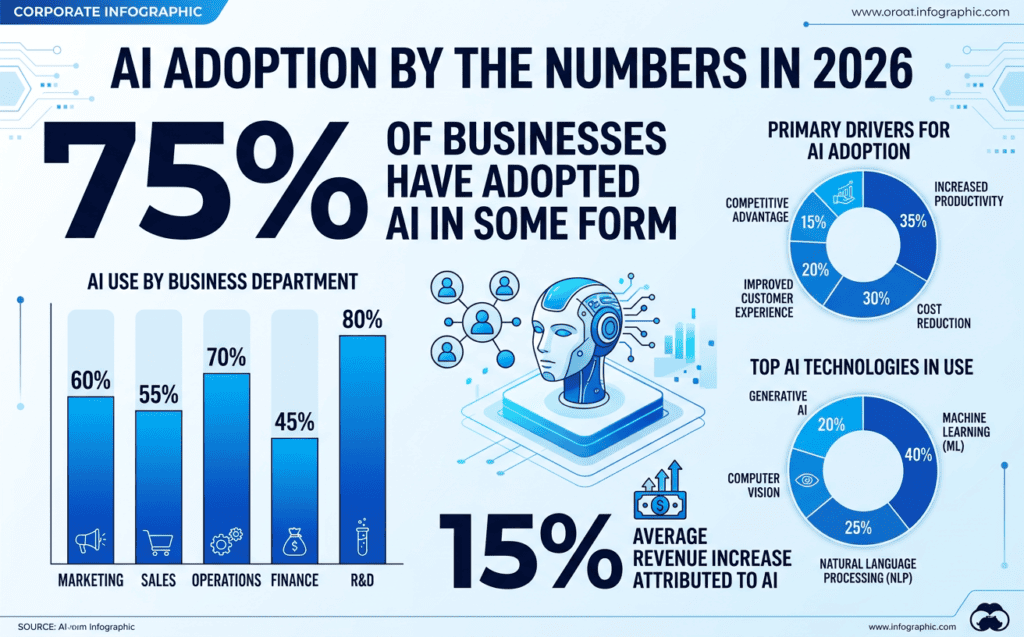 Infographic displaying AI adoption statistics for businesses in 2026