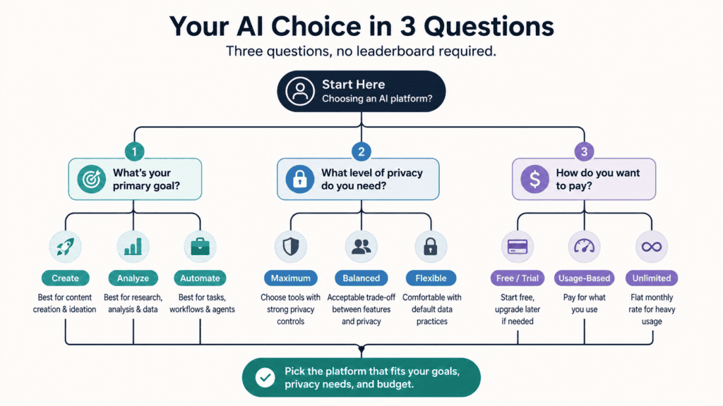 AI Comparison 2026: ChatGPT vs Claude vs Gemini vs Perplexity vs DeepSeek vs Grok 10 Decision tree summarizing the three questions to ask when choosing an AI platform