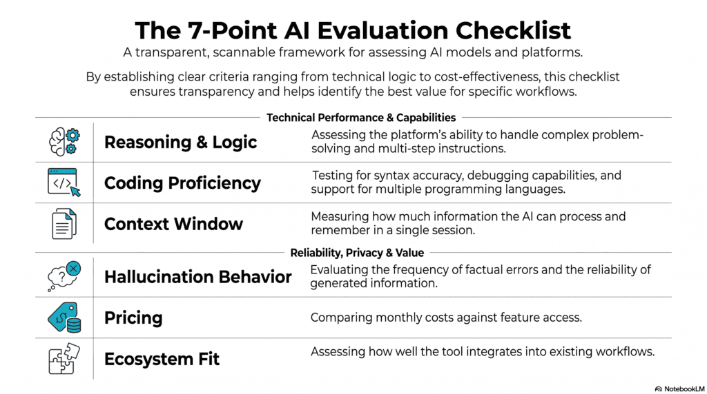 AI Comparison 2026: ChatGPT vs Claude vs Gemini vs Perplexity vs DeepSeek vs Grok 3 Seven-point checklist showing the criteria used to evaluate each AI platform