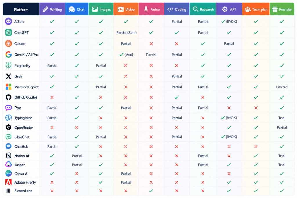 Feature matrix graphic showing which AI categories each platform supports