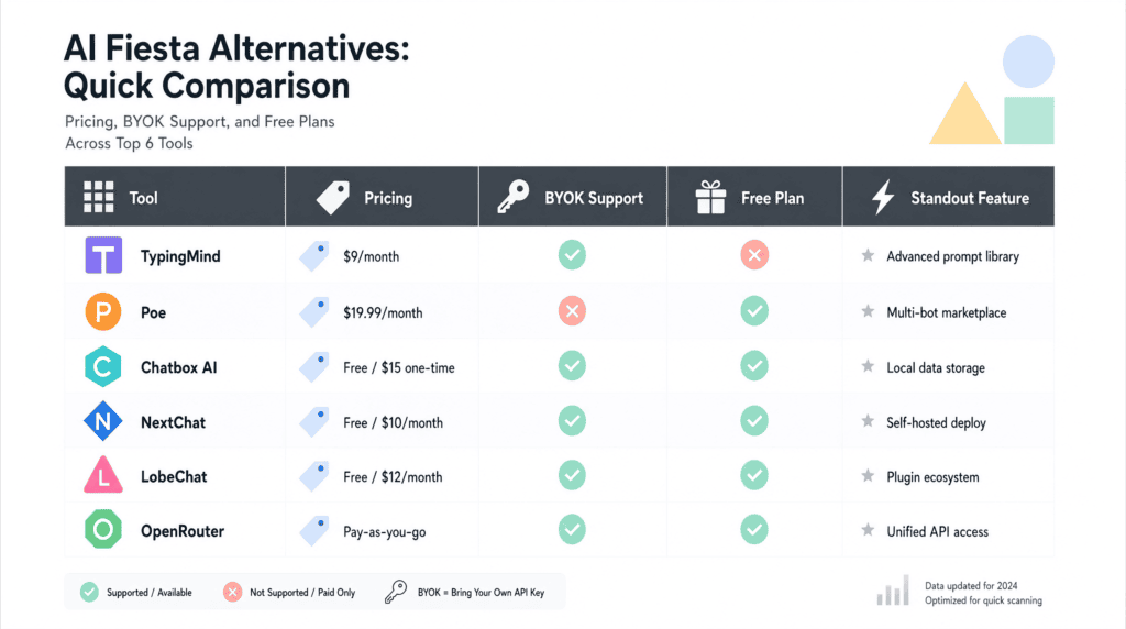 7 Best AI Fiesta Alternatives in 2026 (Honest Comparison) 2 Quick comparison table of AI Fiesta alternatives by price and features