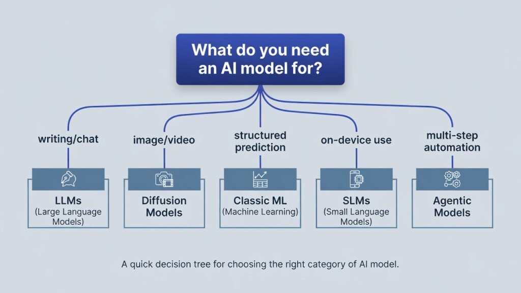 AI Models Explained: The Complete 2026 Guide to Every Type 5 Flowchart helping users choose between LLMs, diffusion models, classic ML, SLMs, and agentic models.