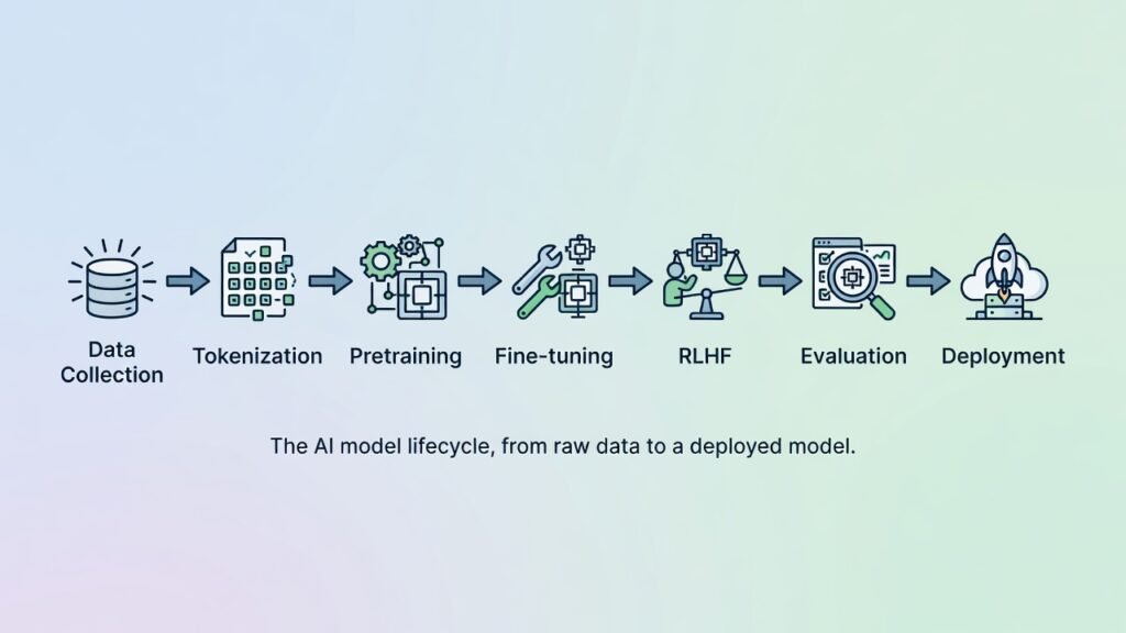 AI Models Explained: The Complete 2026 Guide to Every Type 3 Timeline diagram of the AI model training lifecycle from data collection to deployment.