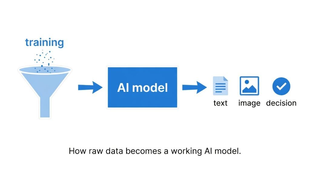 AI Models Explained: The Complete 2026 Guide to Every Type 2 Diagram showing data flowing into AI models that outputs text, images, and decisions.